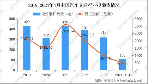 2024年1-4月中國汽車交通行業(yè)投融資情況及融資性擔保分析